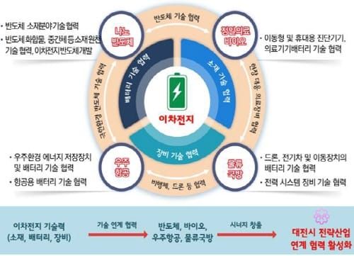 이차전지산업 기업육성 본격 시동 post image