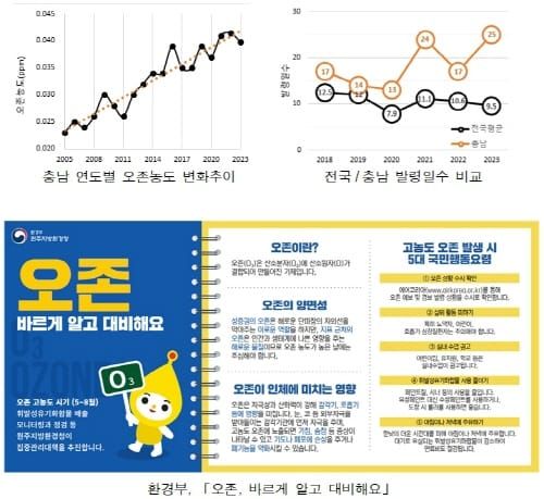 충남 첫 오존주의보 발령… ‘경보제 시행 예정일 보다 8일 빨라’ post image