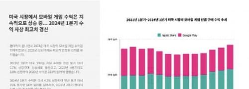 모바일 게임 수익 64억달러, 팬데믹 이후 사상최고치 경신 post image