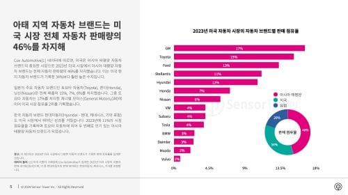 아태 자동차 브랜드, 미국 시장 판매량 46% 차지 post image