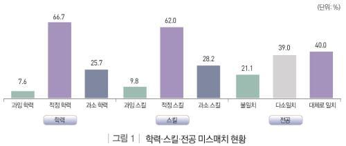 빅데이터-이차전지-수소 분야 주요 직무 종사자 10명 중 2명, 전공 불일치 post image