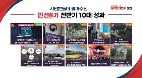 “민선 8기 2년은 역동과 도전의 시간… 일류경제도시로 과감하고 신속하게 나아갈 것” post image