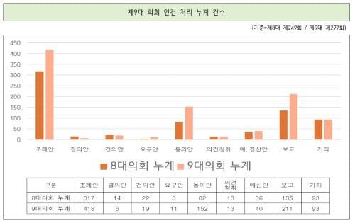 제9대 대전시의회 전반기 입법활동 ‘괄목 성장’ post image