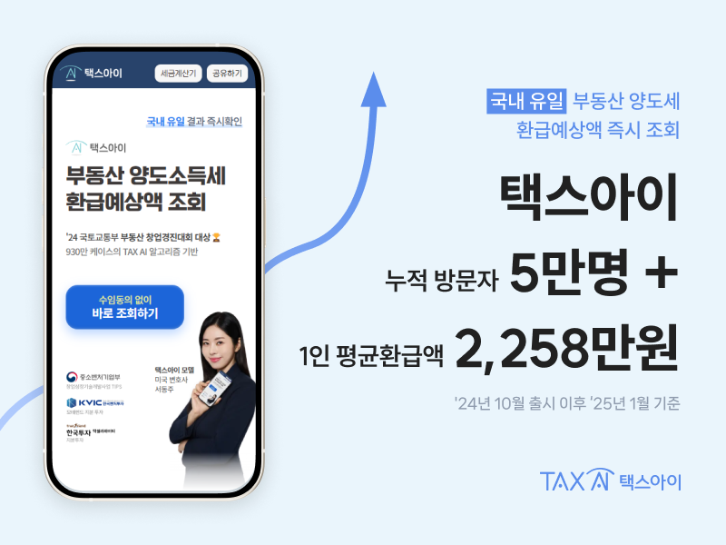 부동산 양도소득세 환급예상액 확인 '1인당 평균 환급액 2258만원'... ‘택스아이’ 서비스, 신규 방문자 5만 명 돌파 post image