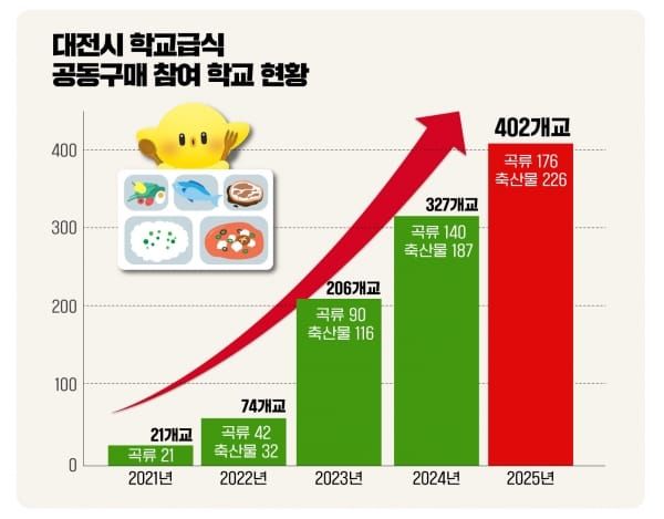친환경 학교급식 신뢰도 쑥쑥 post image