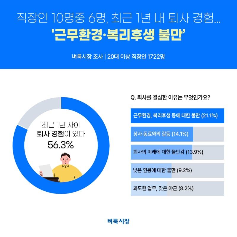 벼룩시장 조사, 직장인 10명 중 6명 ‘1년 내 퇴사 경험 있다… 근무환경·복리후생 불만’ post image