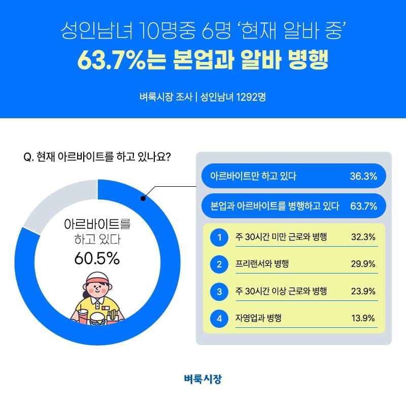 성인남녀 10명 중 6명 현재 알바 중… 63.7%는 본업과 알바 병행 post image