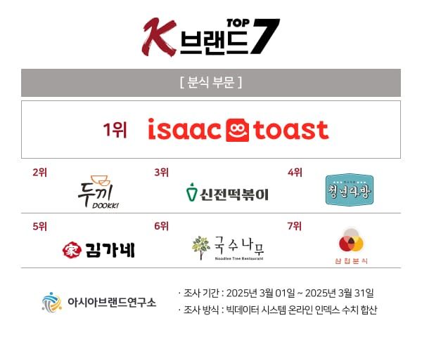 이삭토스트, 두끼 제치고 ‘K-브랜드 톱7’ 분식 1위 등극 post image