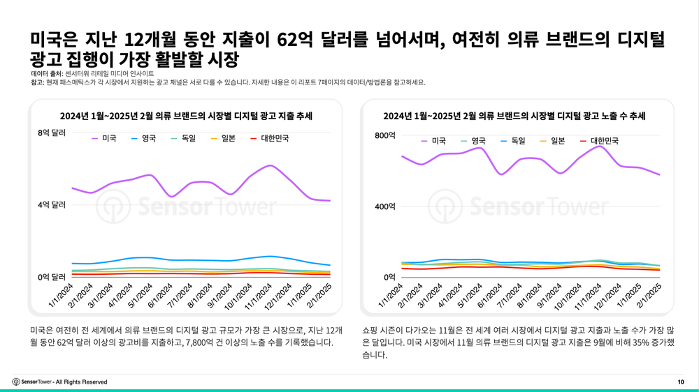 의류 및 스킨케어 브랜드, 미국 디지털 광고 각각 62억, 11억달러 투자… 아모레퍼시픽, 노출 수 확대하며 83%의 매출 성장 post image