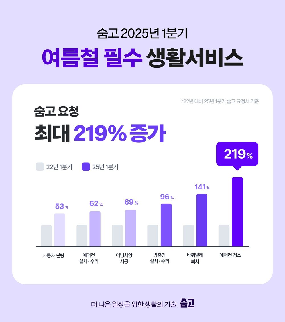 ‘역대급 폭염’ 예고에 에어컨 청소부터 자동차 선팅까지… 숨고, 여름철 생활 서비스 수요 ‘껑충’ post image