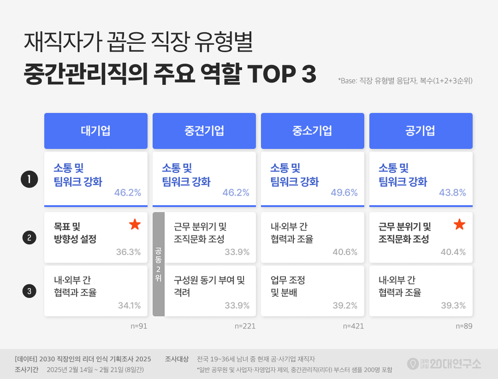 대학내일20대연구소, 2030 직장인의 리더 인식 조사 결과 발표 post image