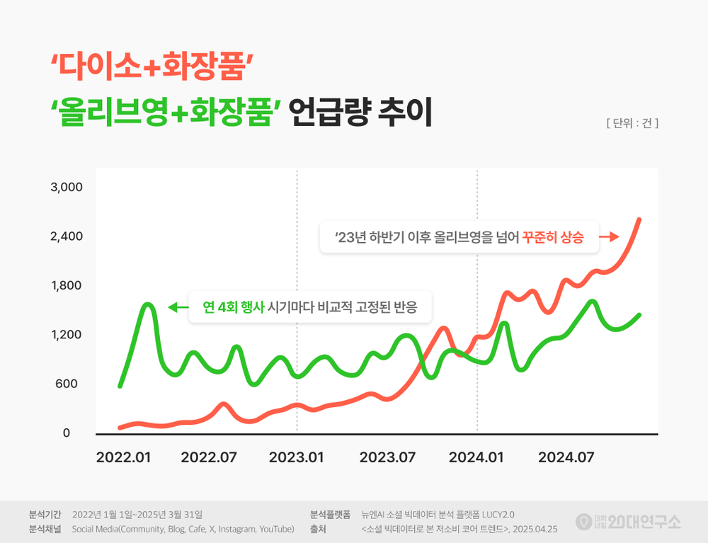 대학내일20대연구소, 소셜 빅데이터로 본 저소비 트렌드 보고서 발표 post image