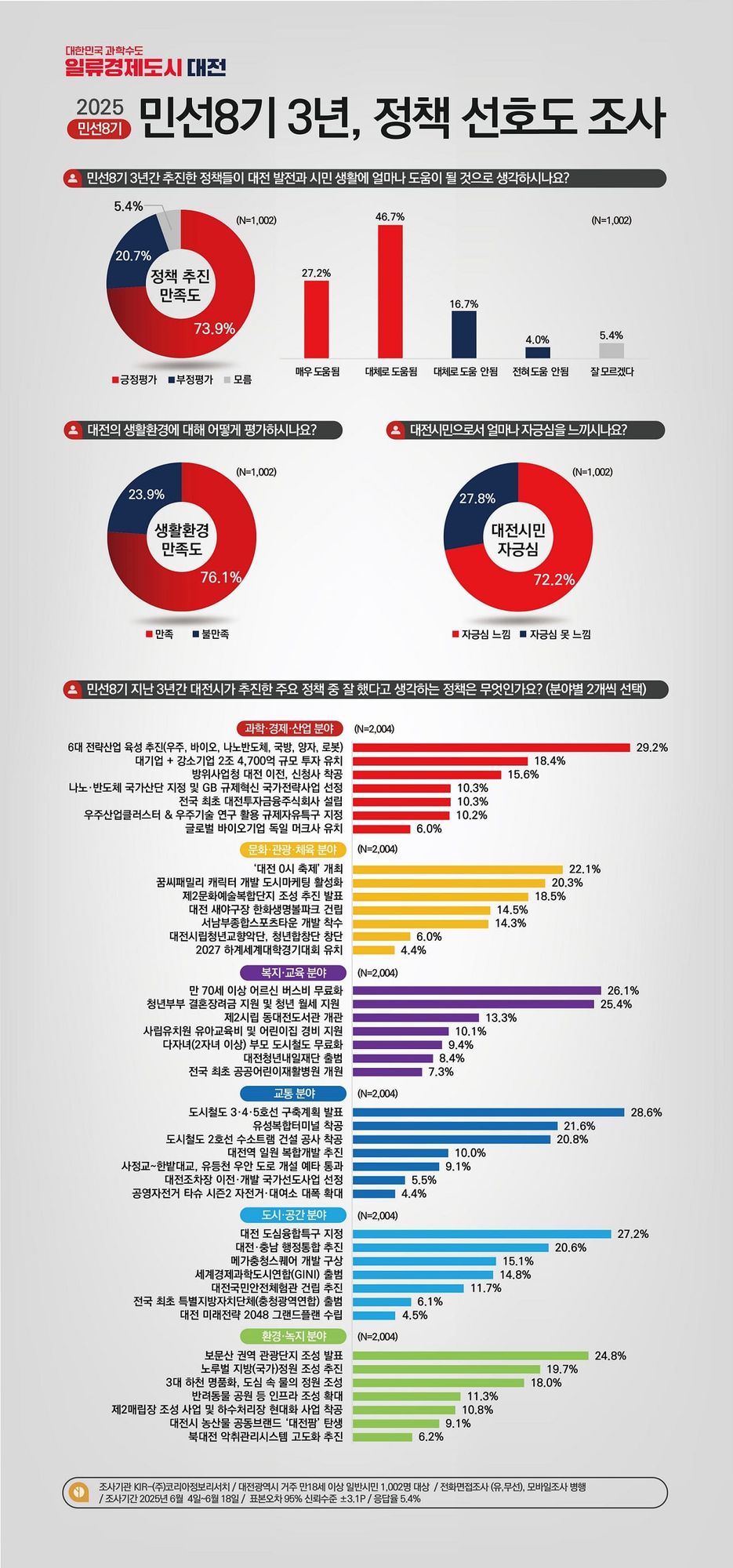 대전시민 10명 중 7명“민선 8기 정책 만족” post image