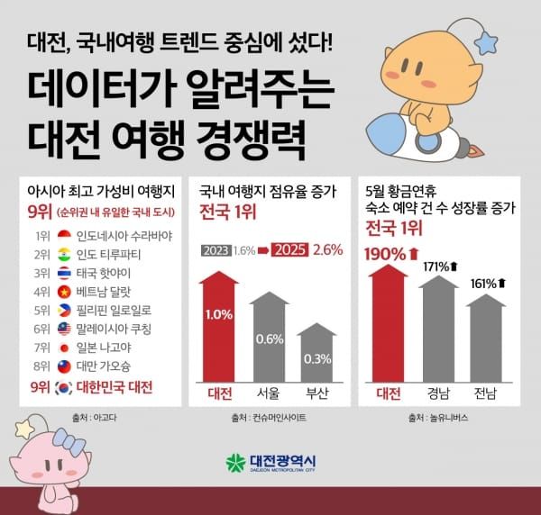 대전시 아시아 최고 여행지 우뚝…국내 유일 순위 진입 post image