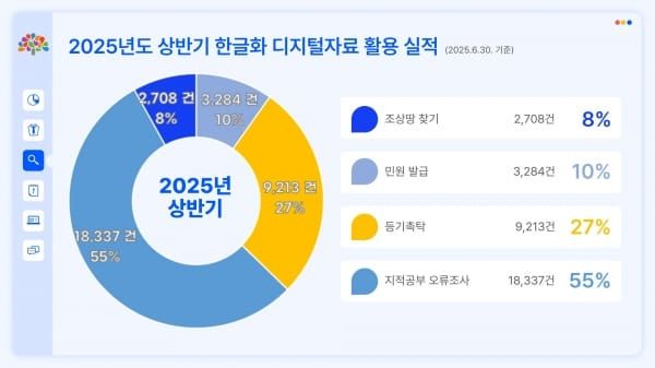 옛 토지대장 한글화·전산화 효과 ‘톡톡’ post image