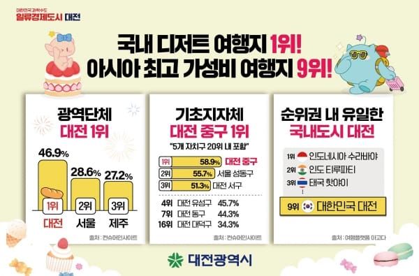 대전시, 디저트 여행지 ‘독보적 1위’서울보다 18%p 앞서 post image
