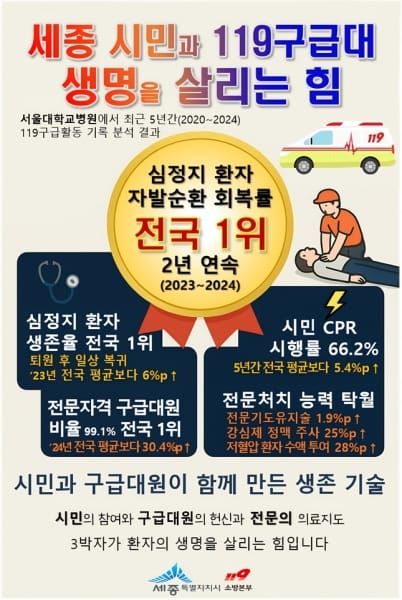 세종 심정지 자발순환 회복률 '전국 최고' 배경은 post image