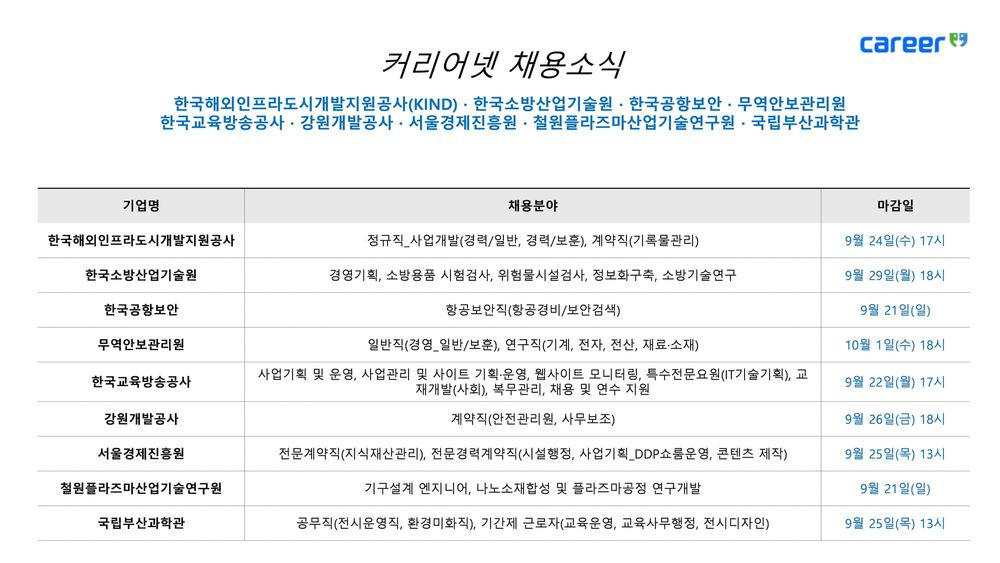 커리어넷, 한국해외인프라도시개발지원공사·한국소방산업기술원·한국공항보안·무역안보관리원·한국교육방송공사·강원개발공사·서울경제진흥원·철원플라즈마산업기술연구원·국립부산과학관 채용 소식 발표 post image