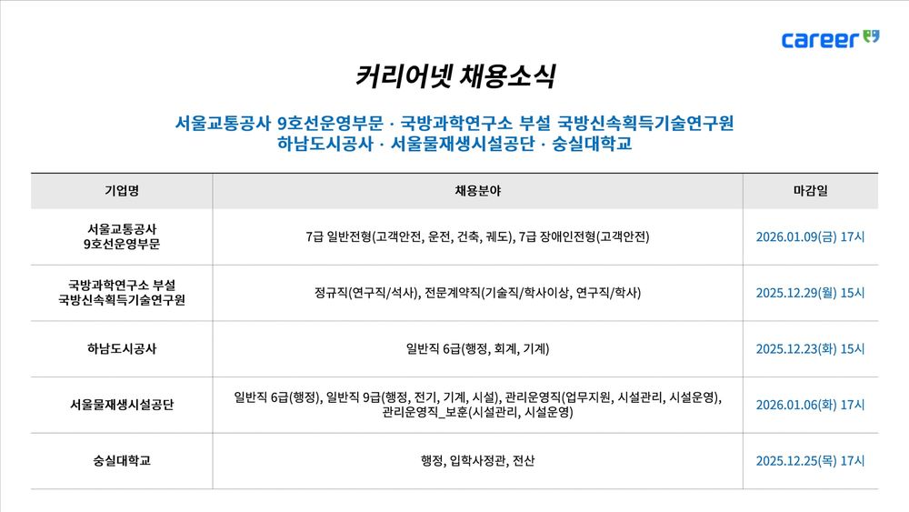 커리어넷, 서울교통공사·국방과학연구소  국방신속획득기술연구원·하남도시공사·서울물재생시설공단·숭실대학교 채용 소식 발표 post image
