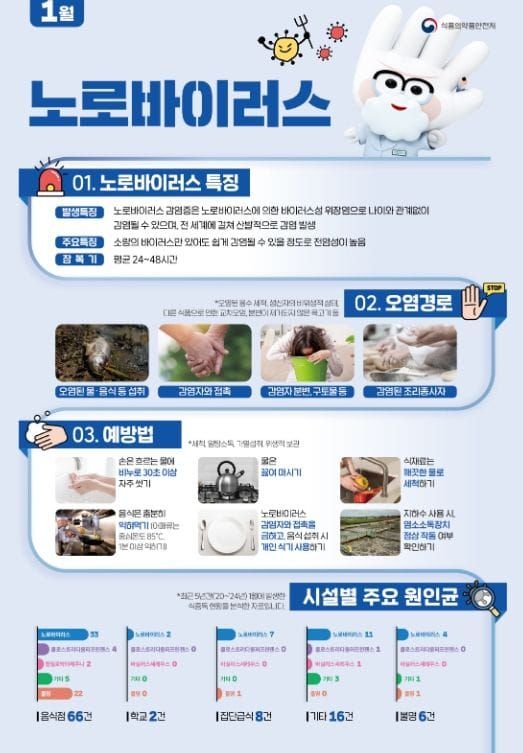 부여, ‘겨울철 노로바이러스’ 식중독 주의 당부 post image