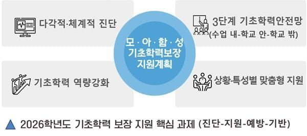 대전시교육청, 기초학력 보장 지원 사업 대폭 강화 post image