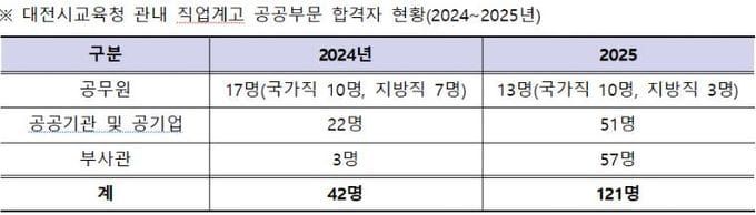 대전시교육청, 직업계고 공공부문 취업의 문 활짝 열었다 post image