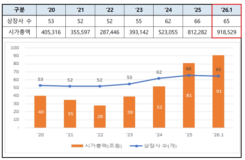대전 상장기업 시총 91조 원 돌파… 역대 최고치 경신, 전월 대비 10조 6천억 원 증가 post image