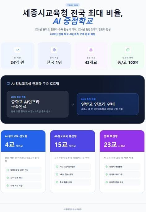 세종시교육청, 전국 최고 수준 ‘AI 중점학교’ 42개교 운영미래 교육 선도 post image