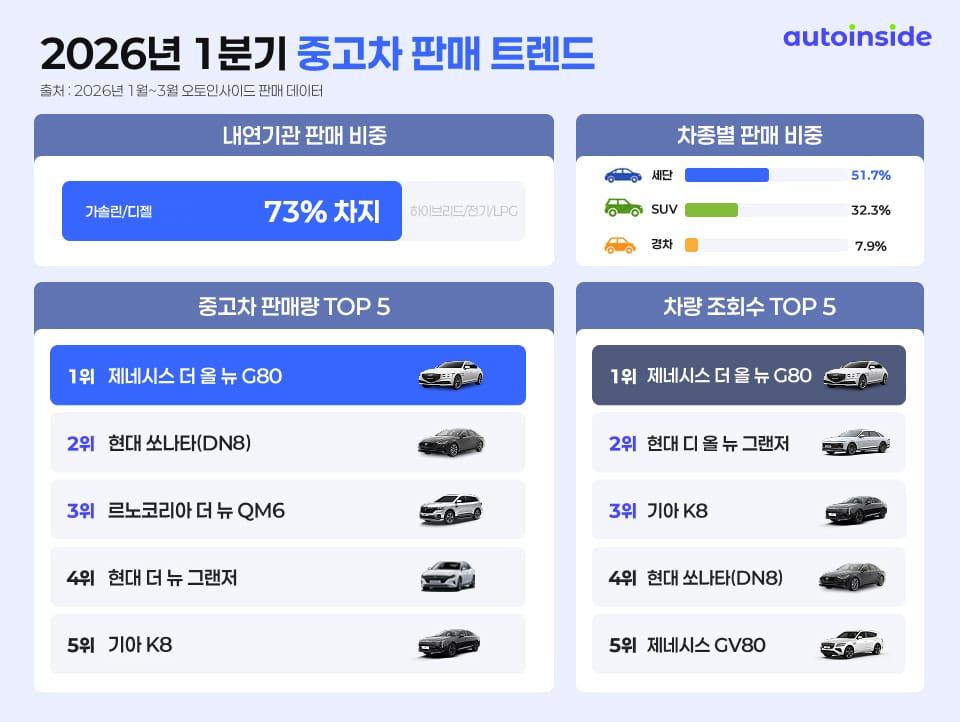 오토인사이드, 1분기 중고차 판매 데이터 공개… 프리미엄 세단 강세 속 경차·친환경차 수요 확대 post image
