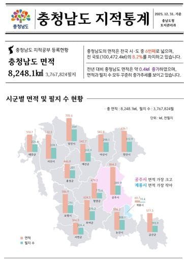 충남도, 도내 생활·교통·산업 기반 늘었다 post image
