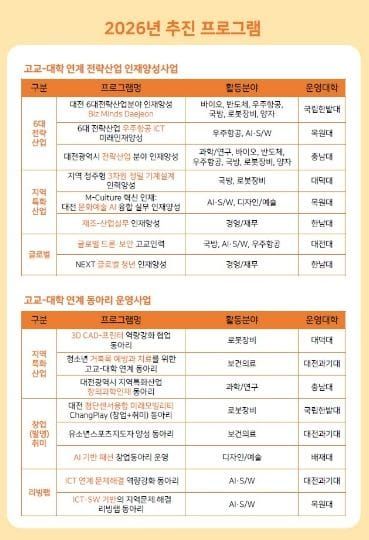 대전시 ‘교육발전특구 고교-대학 연계사업 협의회’ 개최 post image