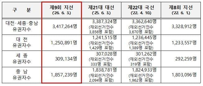 제9회 전국동시지방선거 대전･세종･충남 유권자 총 3,417,264명 확정 post image