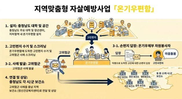 충남도 청년 마음 돌보는 ‘온기우편함’ 큰 호응 post image