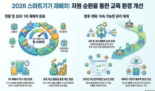 세종시교육청, 휴 스마트기기 재배치로 ‘디지털 자원 효율화·예산 절감’ 두 토끼 잡는다 post image