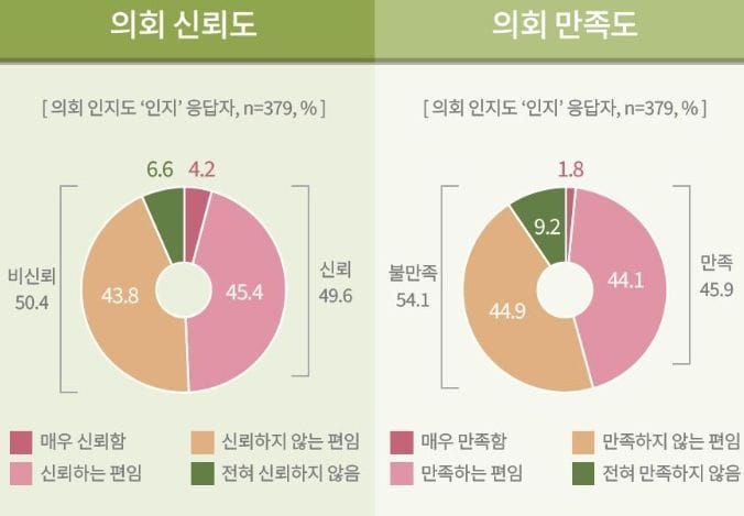 제9대 대전시의회의 활동에 대한 시민 만족도 및 향후 과제 여론조사 post image