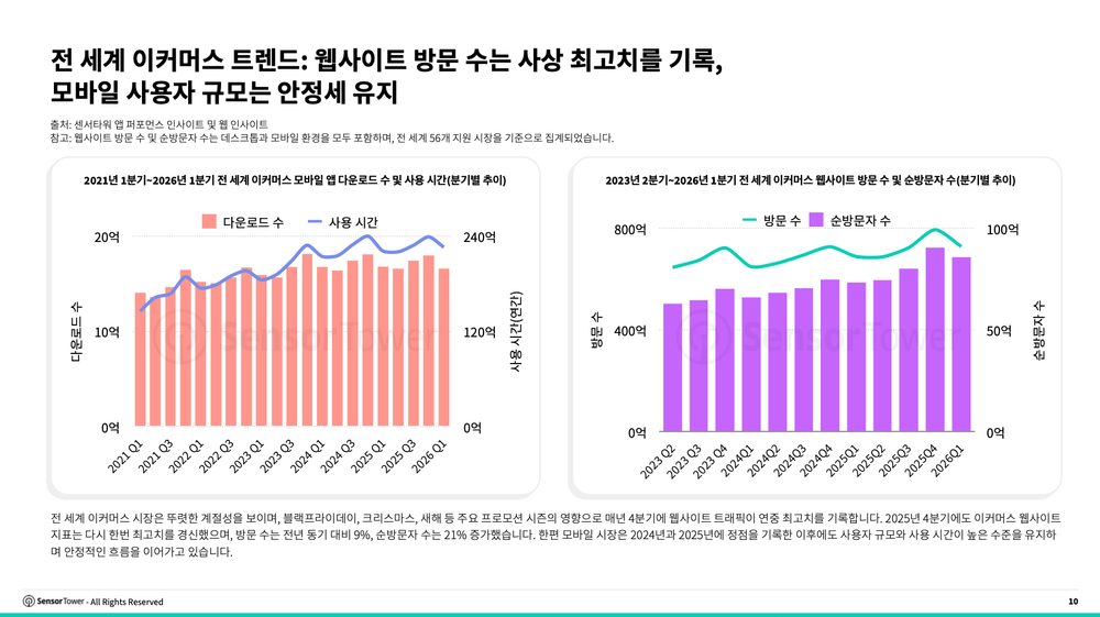 전 세계 이커머스 웹 트래픽 사상 최고치… 올리브영, 한국 뷰티 이커머스 앱·웹 모두 1위 post image