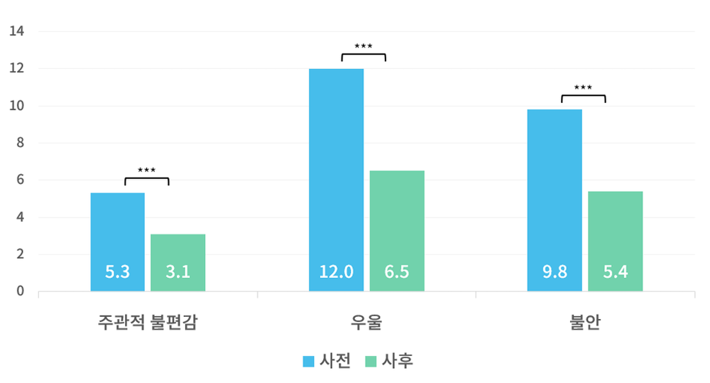 서울시민 10명 중 7명 우울·불안 호소…  정신건강 심리상담 바우처’ 사업 효과 입증, 회복률 65.5% post image