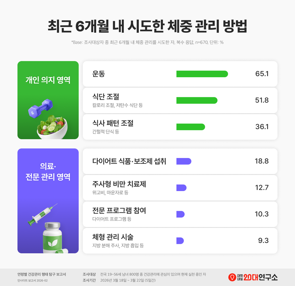 대학내일20대연구소, 연령별 건강관리 행태 탐구 보고서 발표 post image