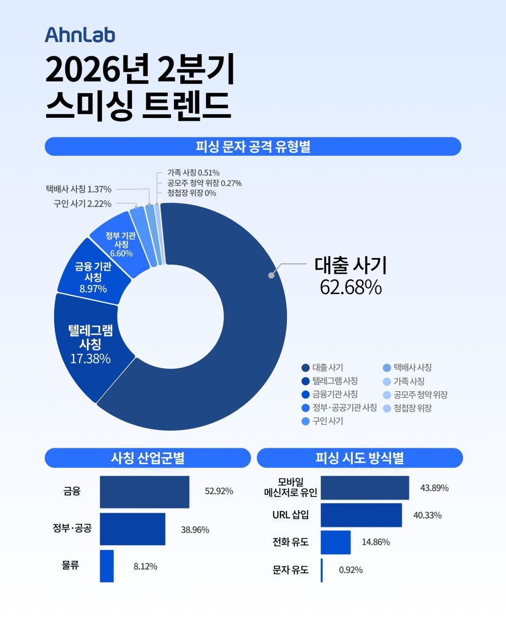 안랩, 2026년 2분기 피싱 문자 트렌드 보고서 발표 post image