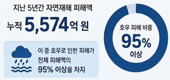 “짧고 강한 비, 이제 일상이 됐다”… 충남연구원, 집중호우 피해 예방 위한 정책 전환 제안 post image