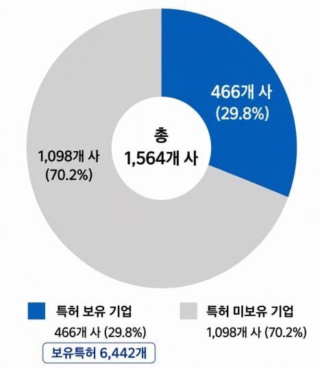 충남 자동차 부품기업 70% '특허 가뭄'… 충남연구원, 공공기술 맞춤 매칭으로 산업 전환 속도내야 post image