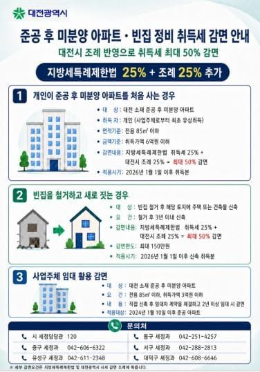 대전시, 준공 후 미분양 아파트·빈집 정비 시 취득세 감면 확대 post image
