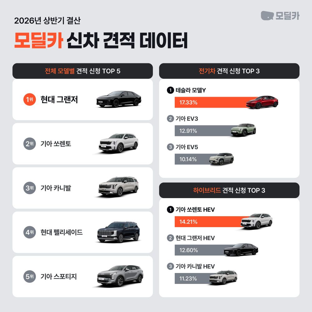 모딜카, 상반기 신차 견적 분석… 현대차 그랜저 1위·친환경차 견적 비중 확대 post image