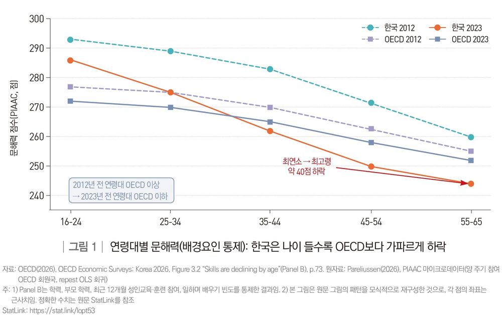 OECD, 한국 성인 문해력 나이 들수록 가파르게 낮아져 post image