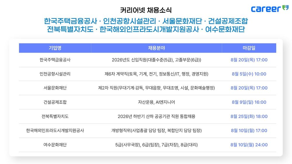 커리어넷, 한국주택금융공사·인천공항시설관리·서울문화재단·건설공제조합·전북특별자치도·한국해외인프라도시개발지원공사·여수문화재단 채용 소식 발표 post image
