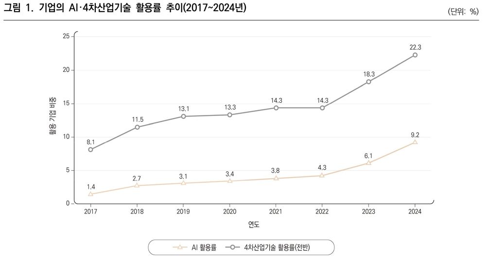 직능연, 기업의 AI 활용 확산과 기업 간 격차 분석 post image
