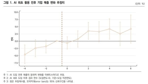 직능연, AI 활용 전후 기업의 매출과 노동생산성 변화 분석 post image