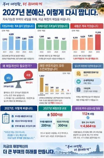 부여군, 2027년 재정구조 다시 짠다 post image