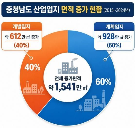 충남 기업유치, ‘보조금 경쟁’ 넘어 ‘산업생태계 경쟁’으로 전환해야 post image