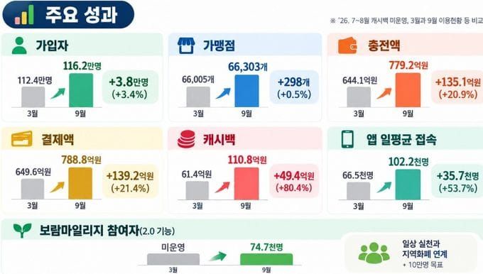 온통대전 2.0 재개 한 달 효과 살펴보니… 충전액 779억 원, 앱 평균 접속 10만 명 돌파 post image